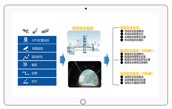 市政基础设施(桥隧)安全运行监测