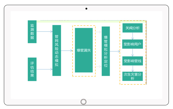 供水管网安全运行监测
