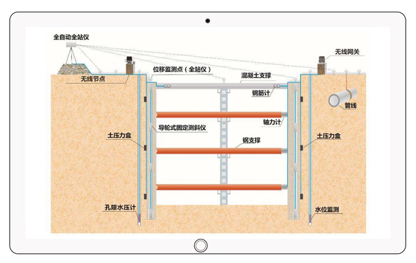 基坑自动化监测