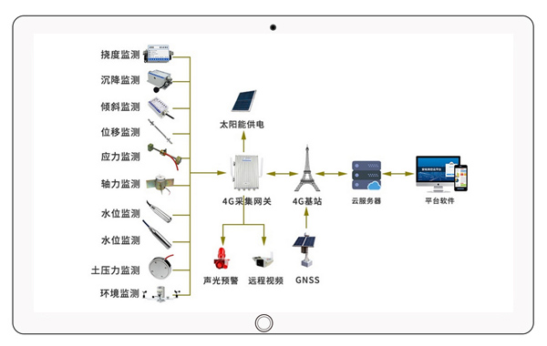 水库、大坝安全预警与评估